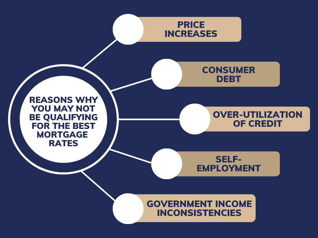 Mortgage Deals